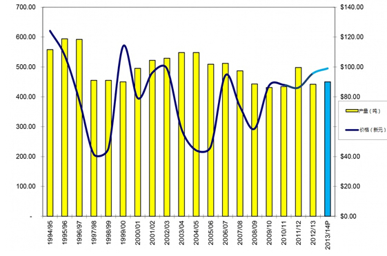 2020年鹿茸价格行情预测